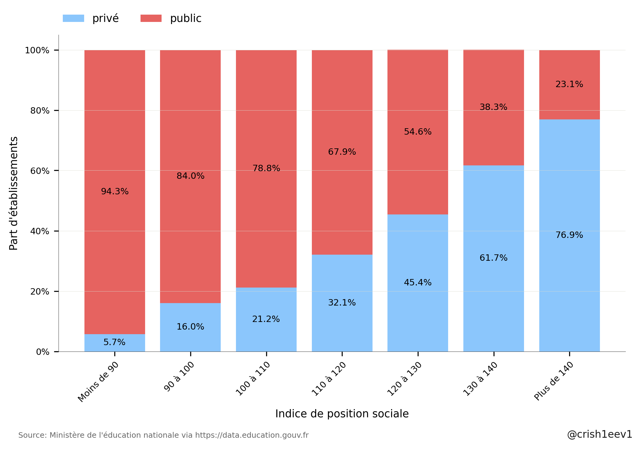 college_repartition-prive-public-selon-ips