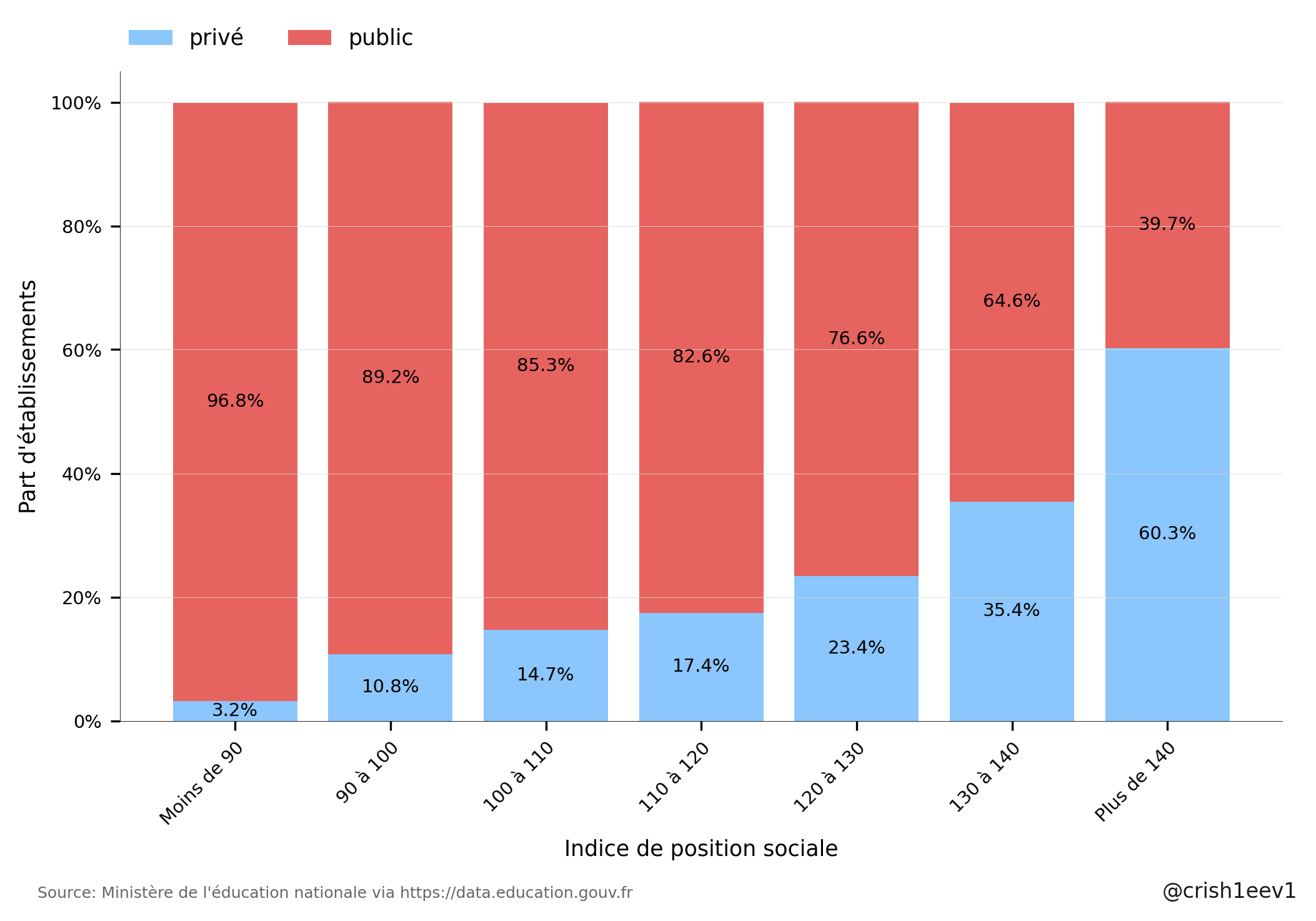 ecole_repartition-prive-public-selon-ips